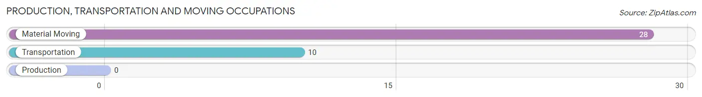Production, Transportation and Moving Occupations in Zip Code 02841