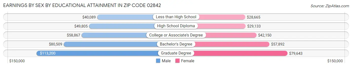 Earnings by Sex by Educational Attainment in Zip Code 02842