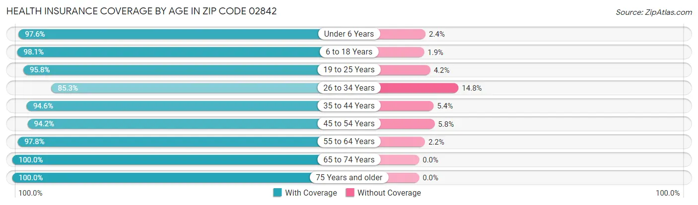Health Insurance Coverage by Age in Zip Code 02842