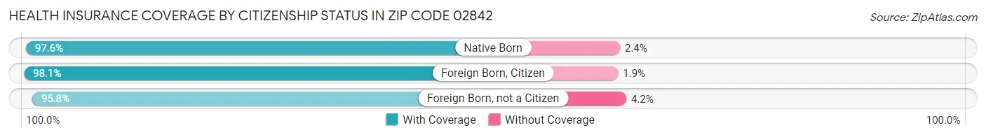 Health Insurance Coverage by Citizenship Status in Zip Code 02842
