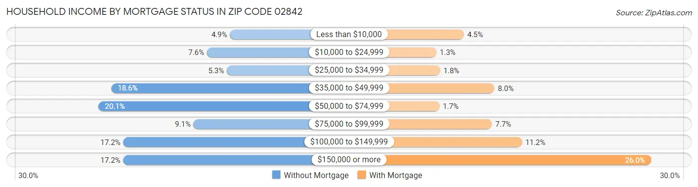 Household Income by Mortgage Status in Zip Code 02842