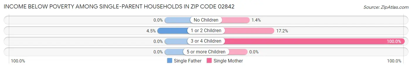 Income Below Poverty Among Single-Parent Households in Zip Code 02842