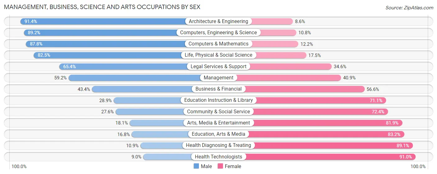 Management, Business, Science and Arts Occupations by Sex in Zip Code 02842