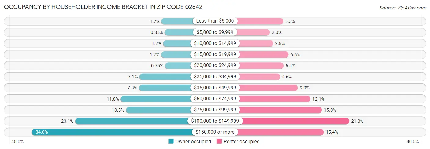 Occupancy by Householder Income Bracket in Zip Code 02842
