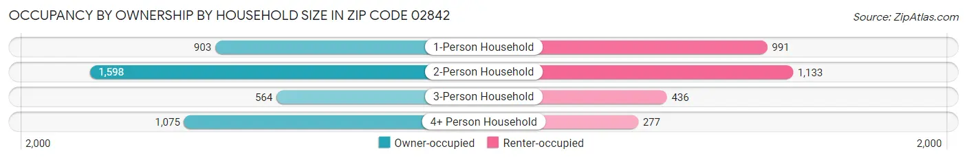 Occupancy by Ownership by Household Size in Zip Code 02842