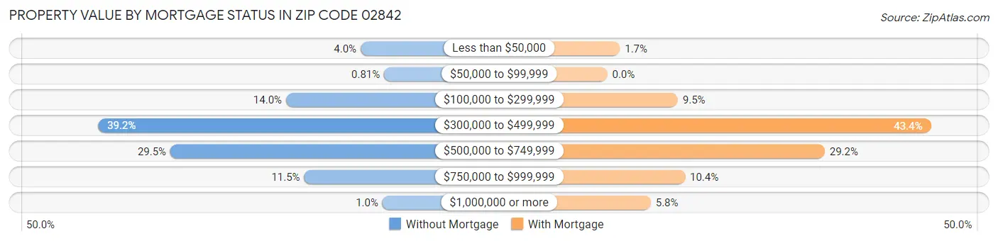 Property Value by Mortgage Status in Zip Code 02842