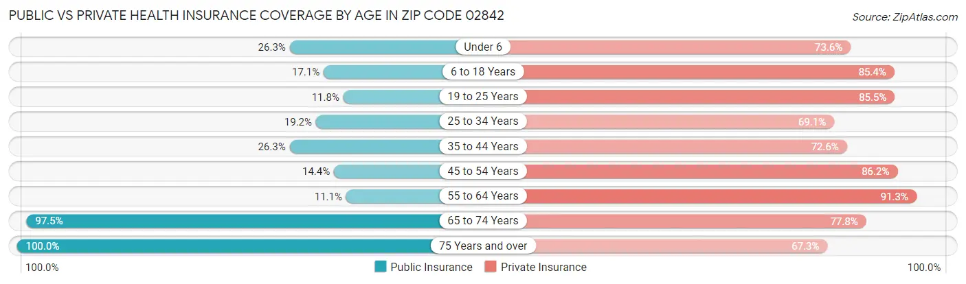 Public vs Private Health Insurance Coverage by Age in Zip Code 02842
