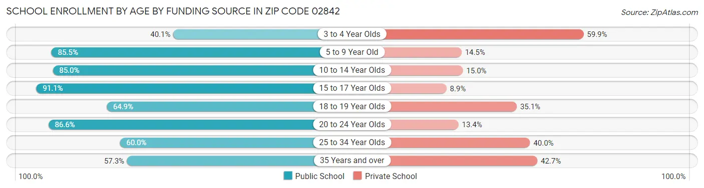 School Enrollment by Age by Funding Source in Zip Code 02842