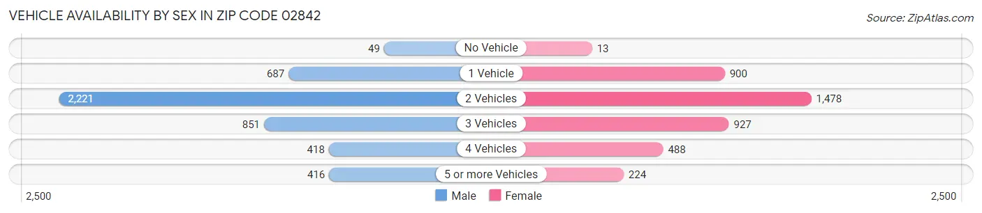 Vehicle Availability by Sex in Zip Code 02842