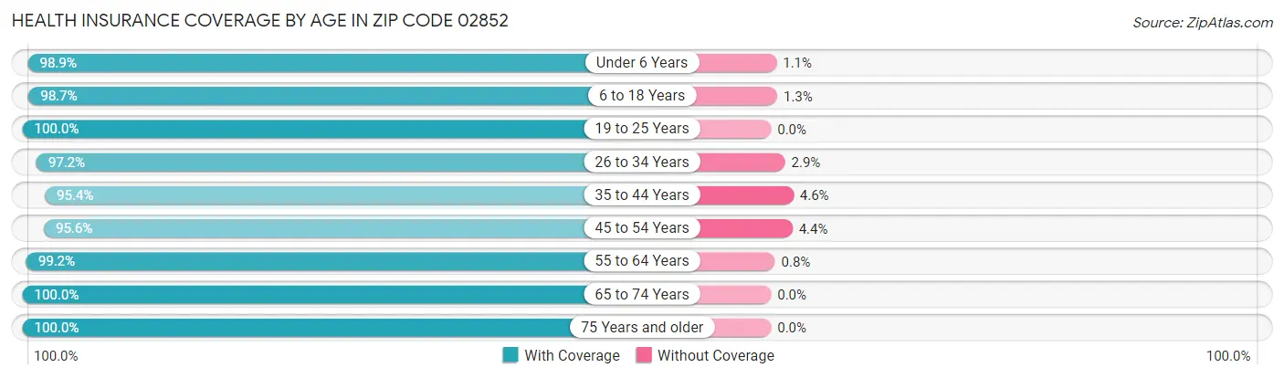 Health Insurance Coverage by Age in Zip Code 02852