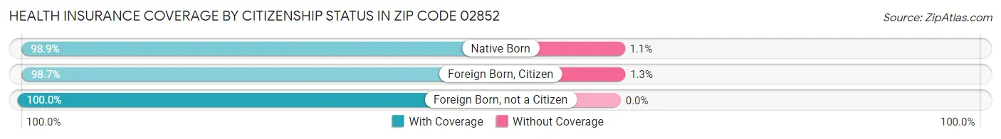 Health Insurance Coverage by Citizenship Status in Zip Code 02852