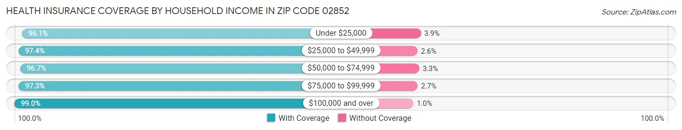 Health Insurance Coverage by Household Income in Zip Code 02852