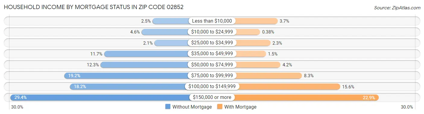 Household Income by Mortgage Status in Zip Code 02852