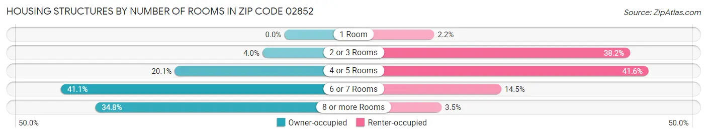 Housing Structures by Number of Rooms in Zip Code 02852