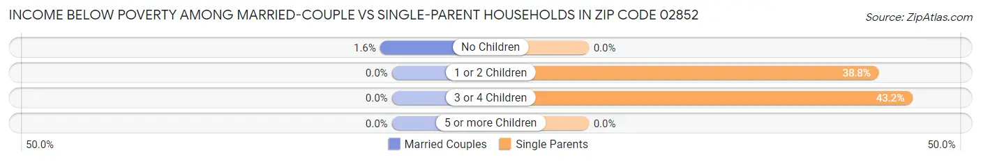 Income Below Poverty Among Married-Couple vs Single-Parent Households in Zip Code 02852