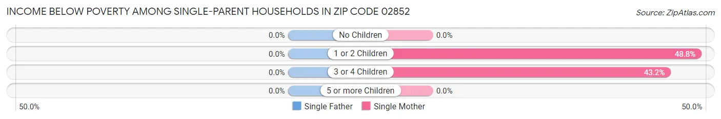 Income Below Poverty Among Single-Parent Households in Zip Code 02852