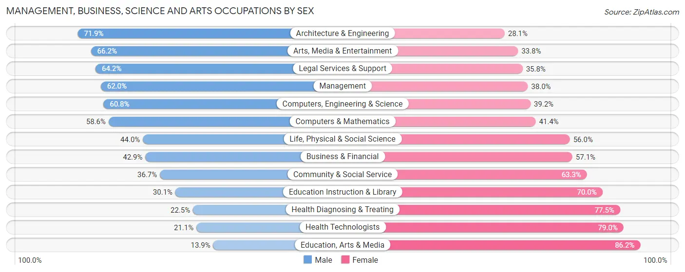 Management, Business, Science and Arts Occupations by Sex in Zip Code 02852