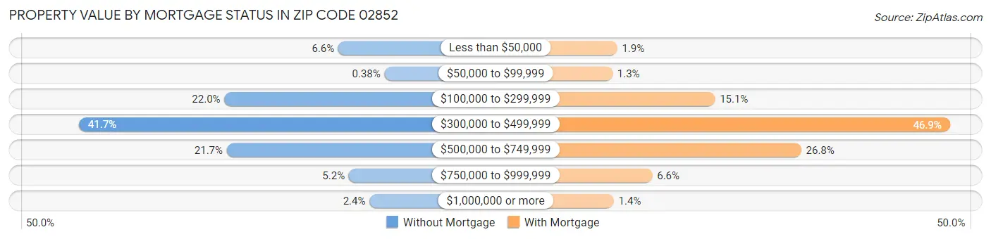 Property Value by Mortgage Status in Zip Code 02852