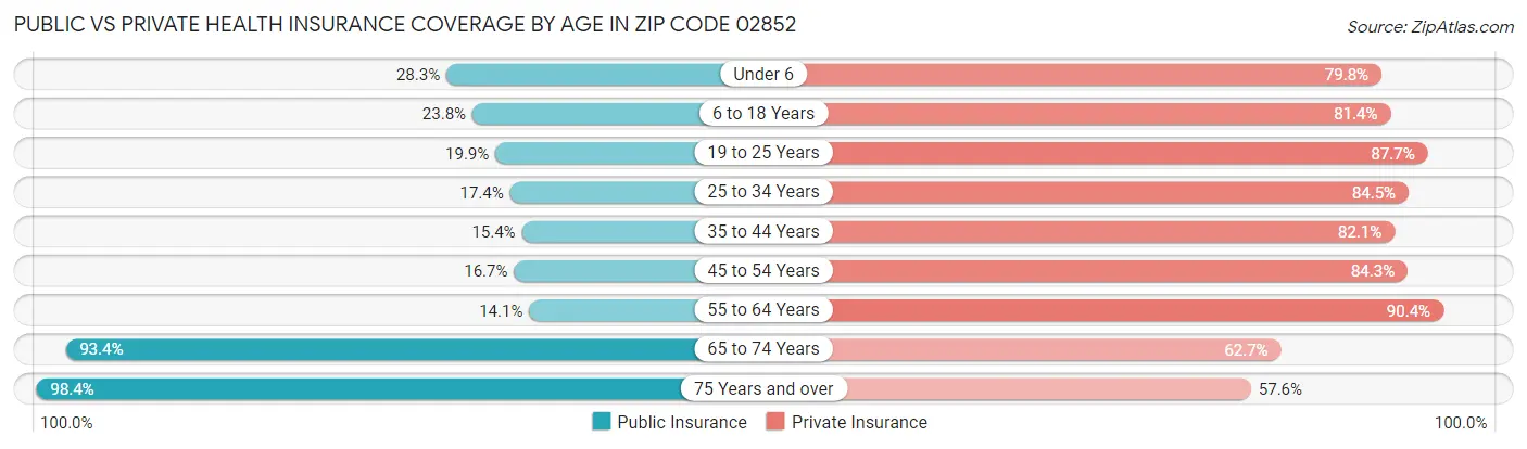 Public vs Private Health Insurance Coverage by Age in Zip Code 02852