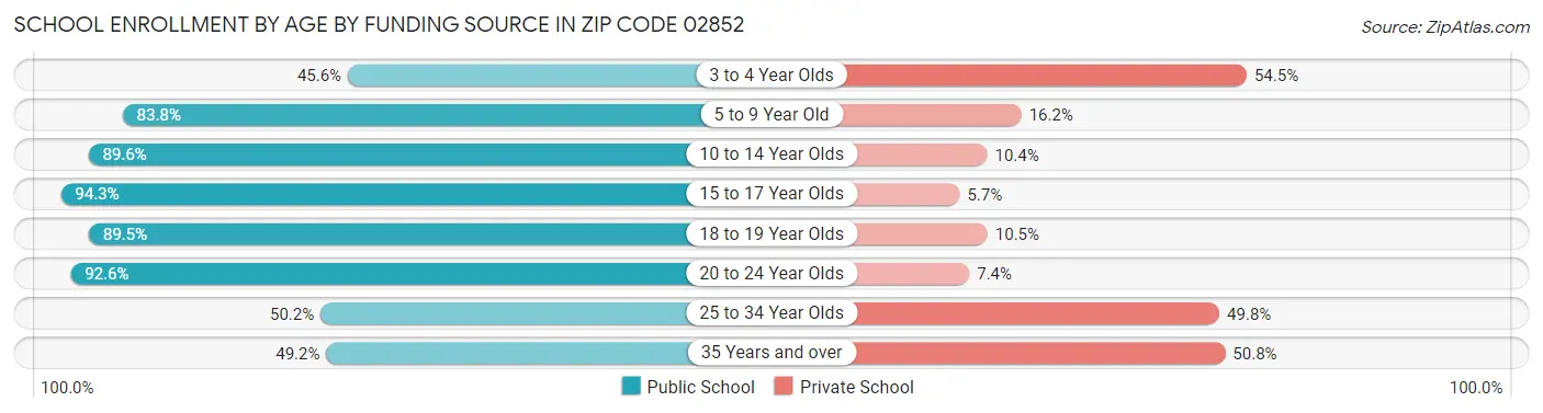 School Enrollment by Age by Funding Source in Zip Code 02852