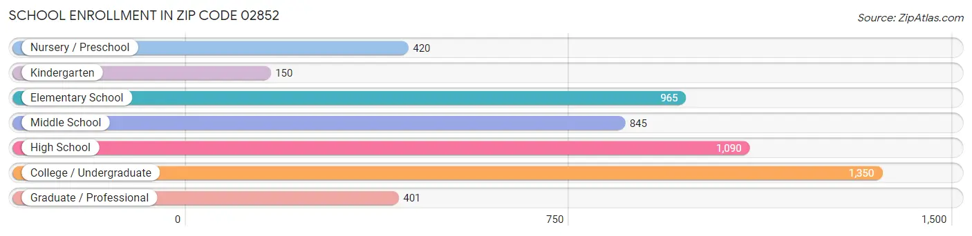 School Enrollment in Zip Code 02852