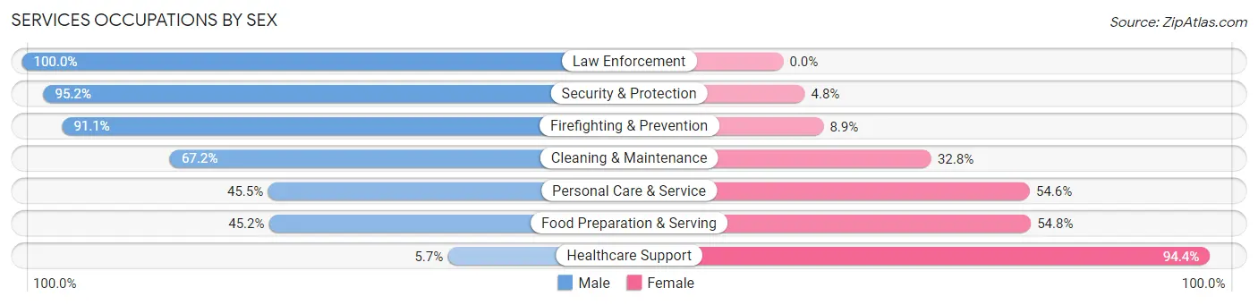 Services Occupations by Sex in Zip Code 02852
