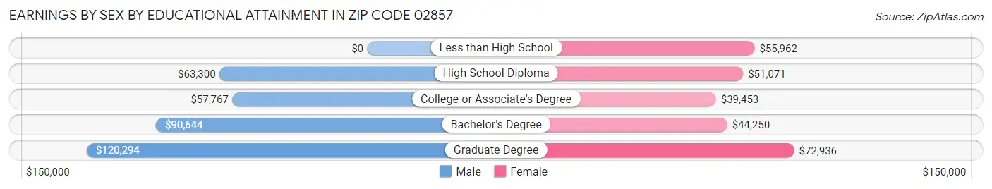 Earnings by Sex by Educational Attainment in Zip Code 02857