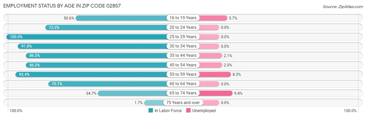 Employment Status by Age in Zip Code 02857