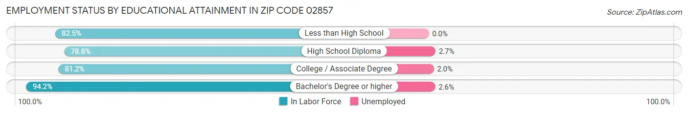 Employment Status by Educational Attainment in Zip Code 02857
