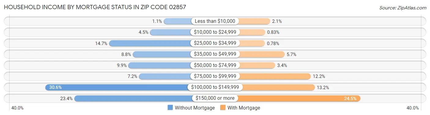 Household Income by Mortgage Status in Zip Code 02857