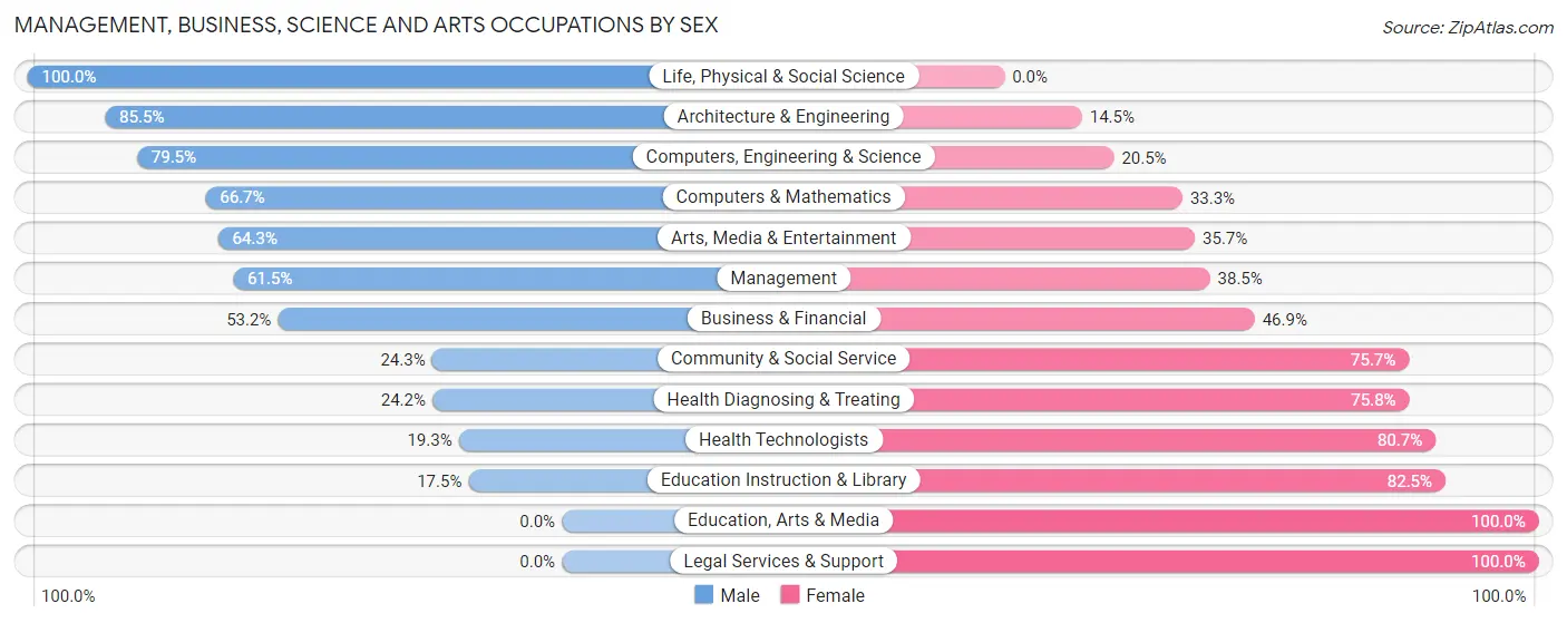 Management, Business, Science and Arts Occupations by Sex in Zip Code 02857