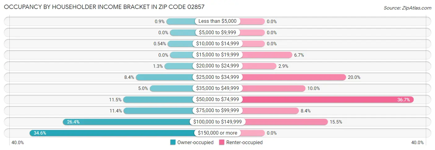 Occupancy by Householder Income Bracket in Zip Code 02857