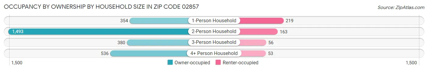 Occupancy by Ownership by Household Size in Zip Code 02857