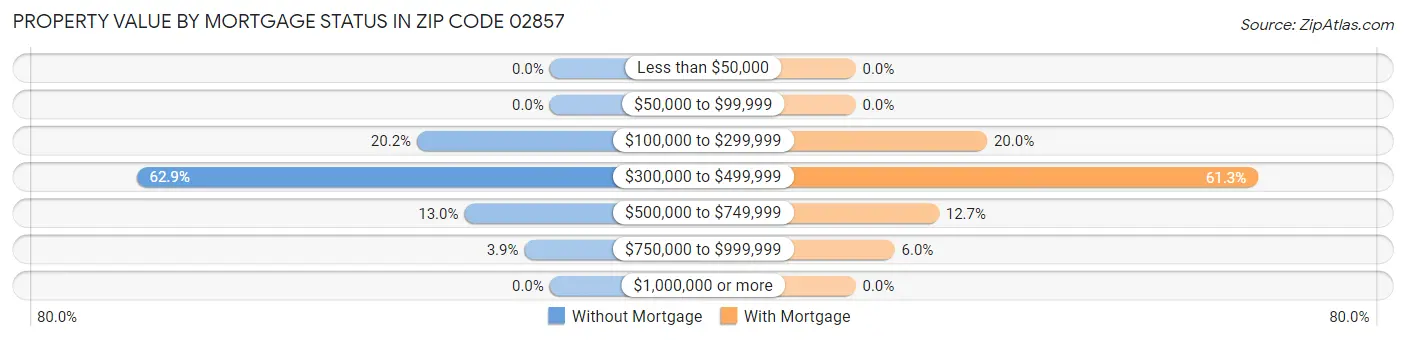 Property Value by Mortgage Status in Zip Code 02857