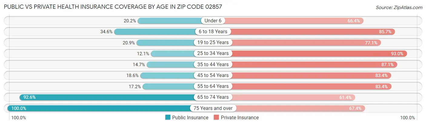 Public vs Private Health Insurance Coverage by Age in Zip Code 02857