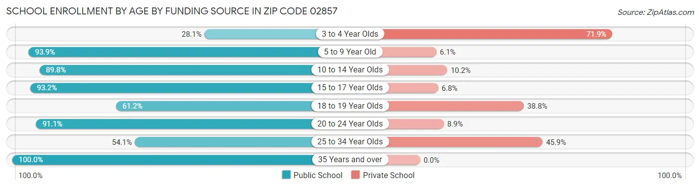 School Enrollment by Age by Funding Source in Zip Code 02857