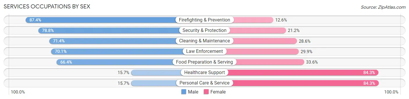 Services Occupations by Sex in Zip Code 02857