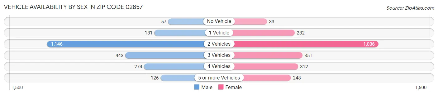 Vehicle Availability by Sex in Zip Code 02857