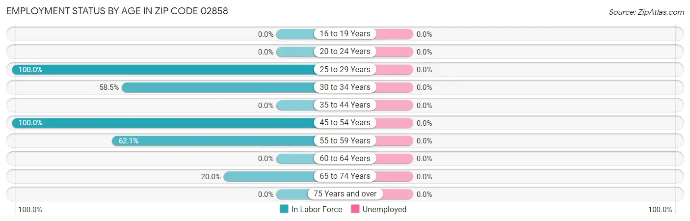 Employment Status by Age in Zip Code 02858