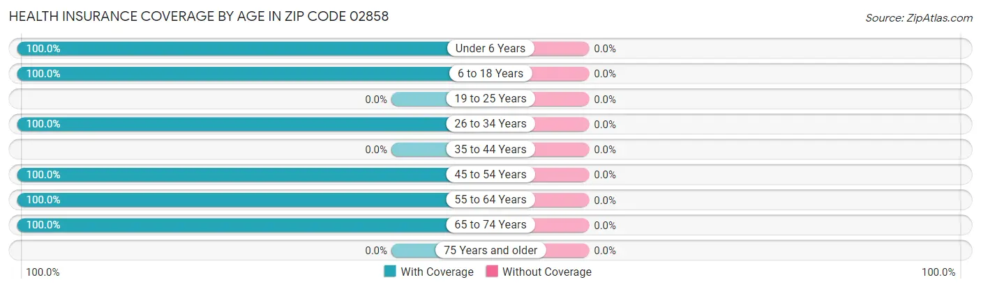 Health Insurance Coverage by Age in Zip Code 02858