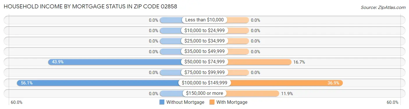 Household Income by Mortgage Status in Zip Code 02858