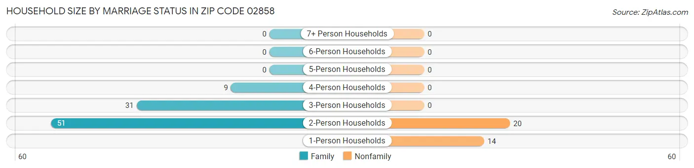 Household Size by Marriage Status in Zip Code 02858