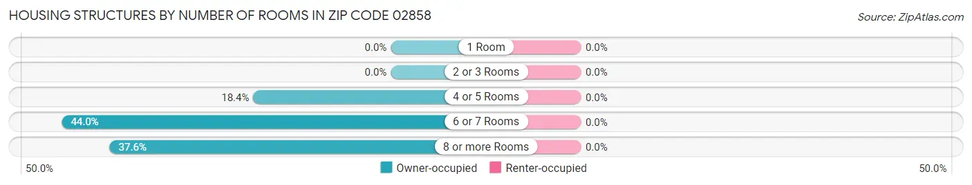 Housing Structures by Number of Rooms in Zip Code 02858