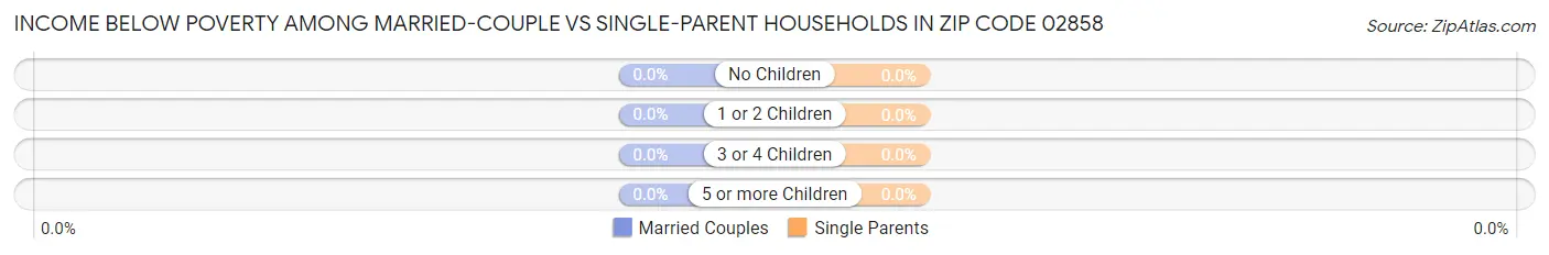 Income Below Poverty Among Married-Couple vs Single-Parent Households in Zip Code 02858