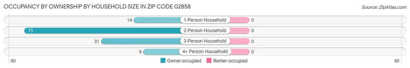 Occupancy by Ownership by Household Size in Zip Code 02858