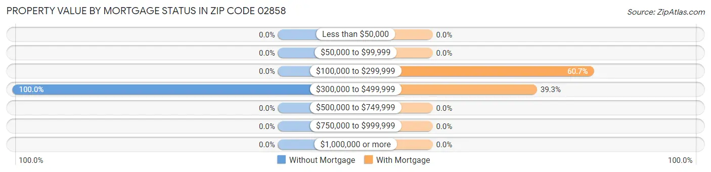 Property Value by Mortgage Status in Zip Code 02858