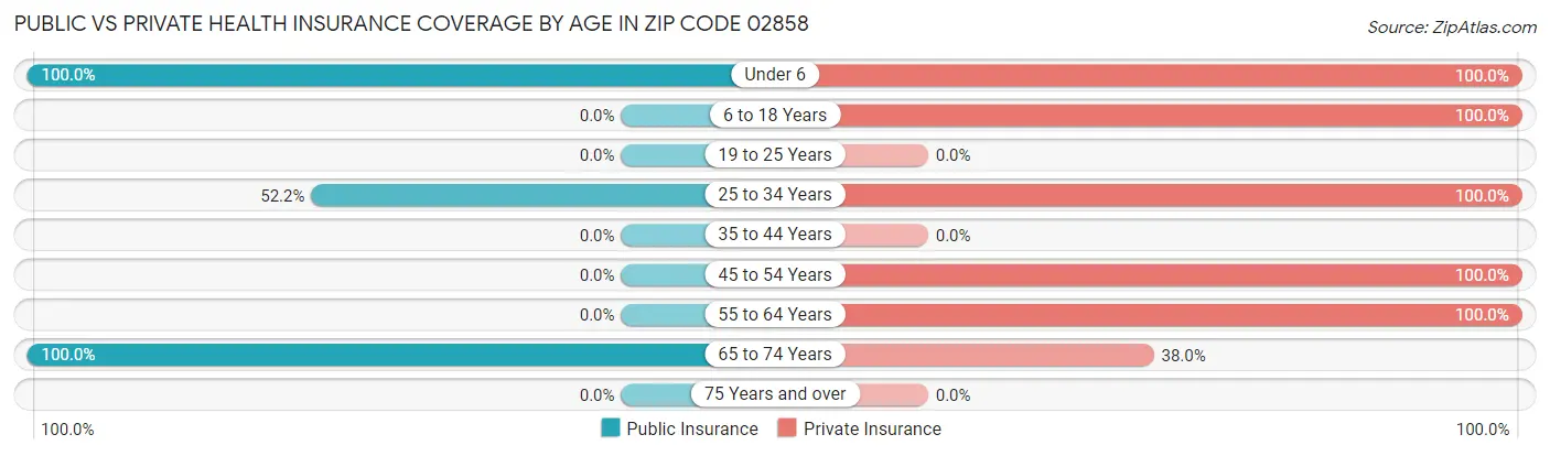 Public vs Private Health Insurance Coverage by Age in Zip Code 02858