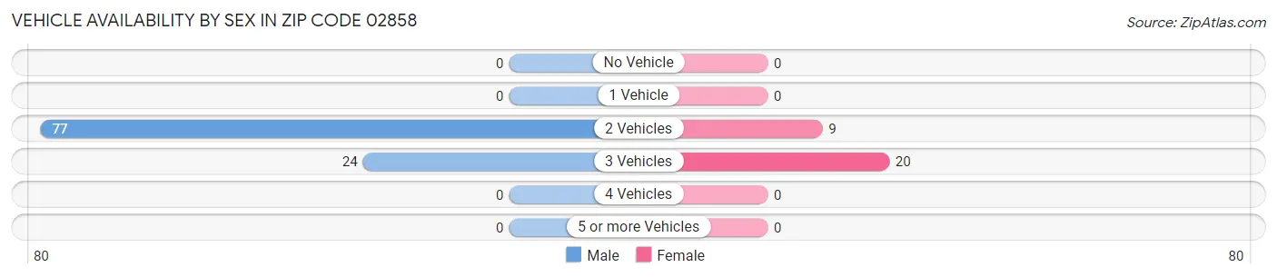 Vehicle Availability by Sex in Zip Code 02858