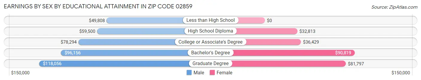 Earnings by Sex by Educational Attainment in Zip Code 02859