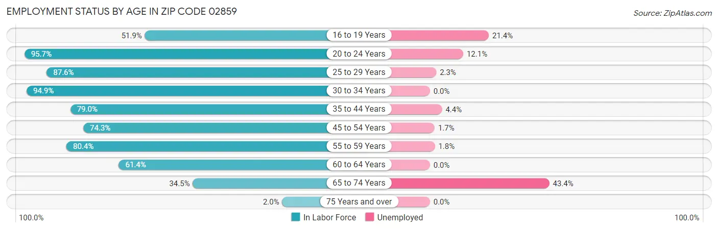 Employment Status by Age in Zip Code 02859
